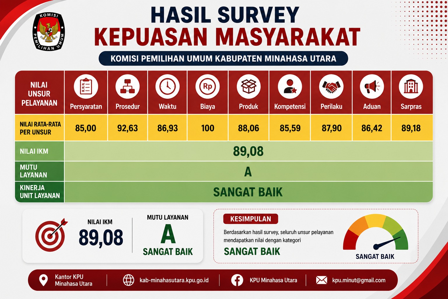 HASIL SURVEI KEPUASAN MASYARAKAT KPU KABUPATEN MINAHASA UTARA